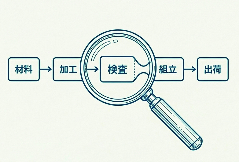 現場分析と改善提案